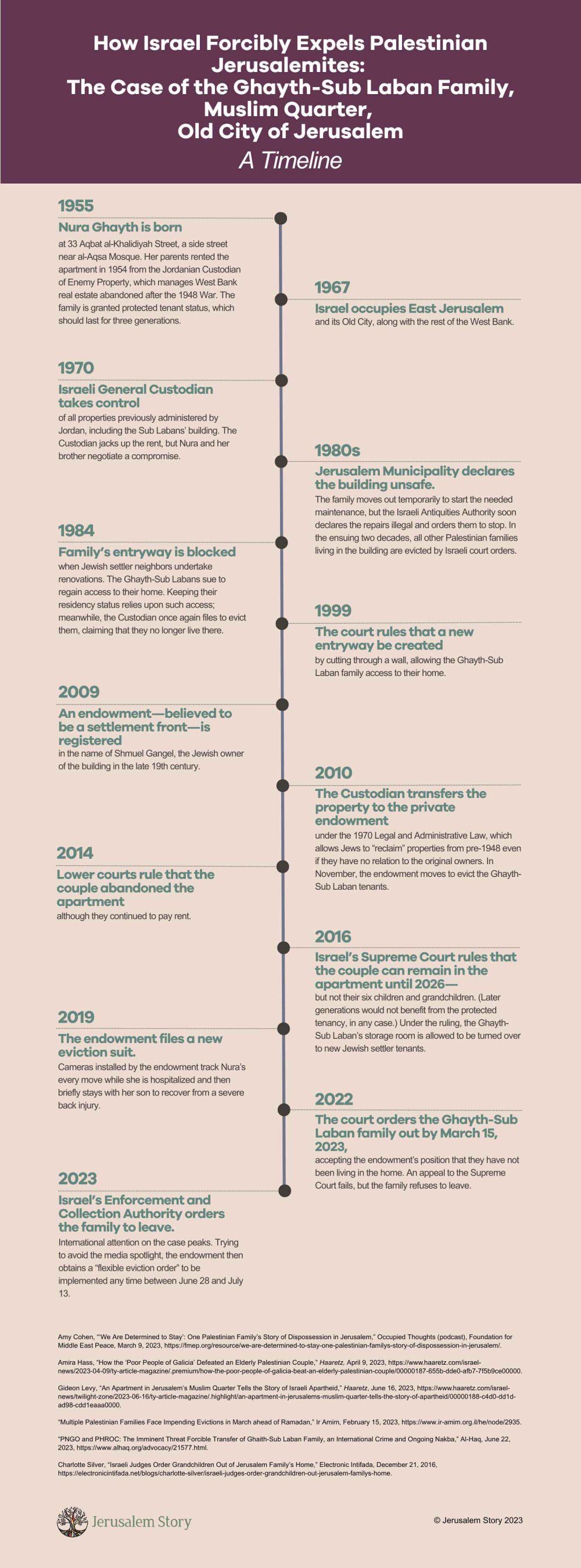 Timeline of the measures Israel has taken to force the Ghayth-Sub Labans from their family home in Jerusalem's Old City