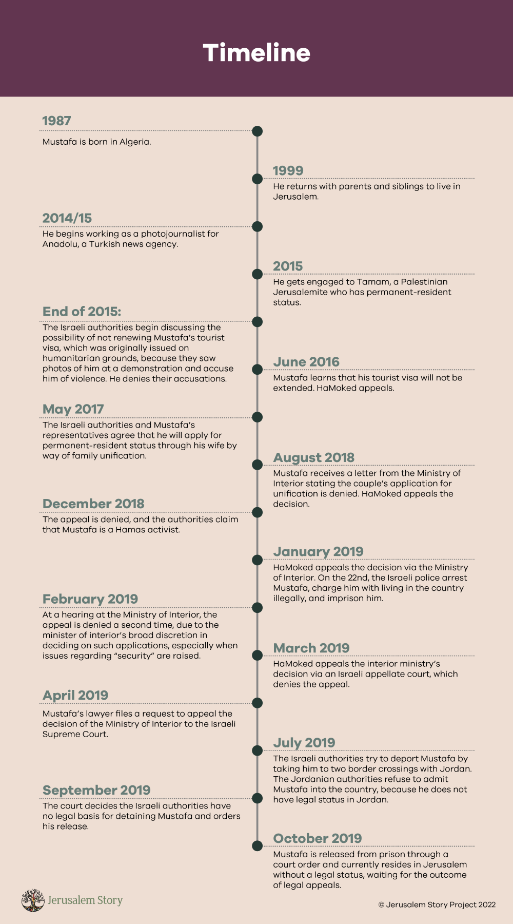 A timeline of Mustapha al-Kharouf's fight to remain in Jerusalem
