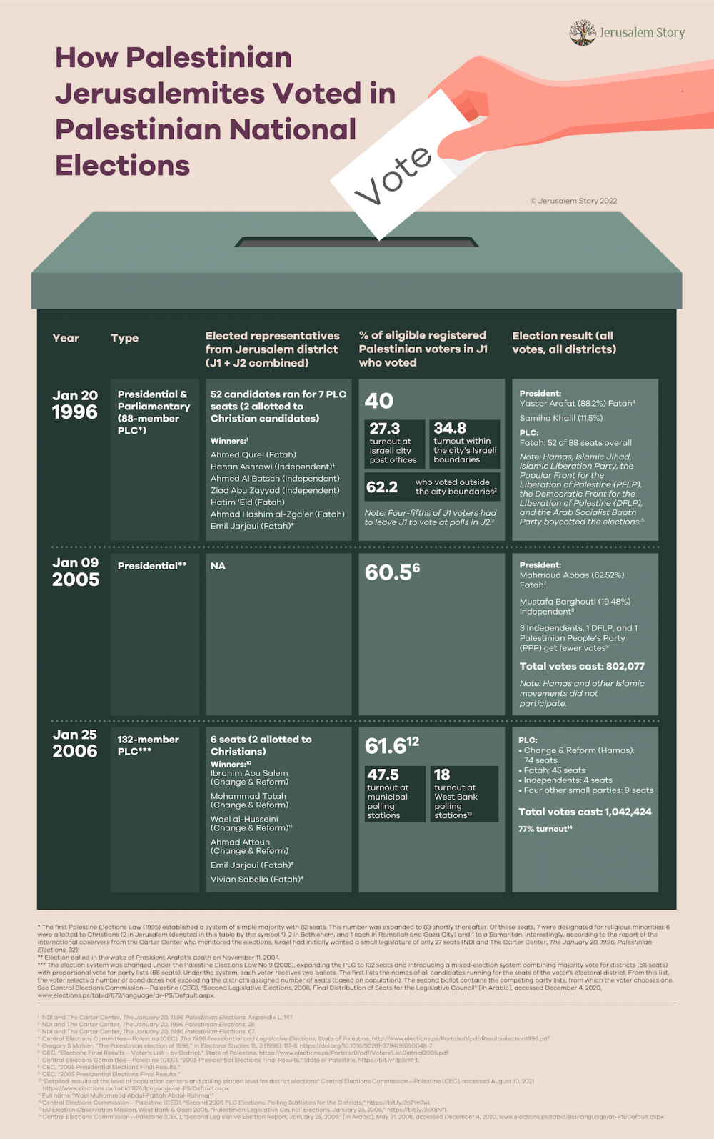 A graphic showing how Palestinians voted across three elections in 1996, 2005, and 2006
